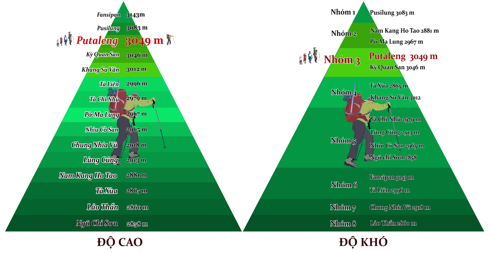 Độ khó của đỉnh núi Putaleng